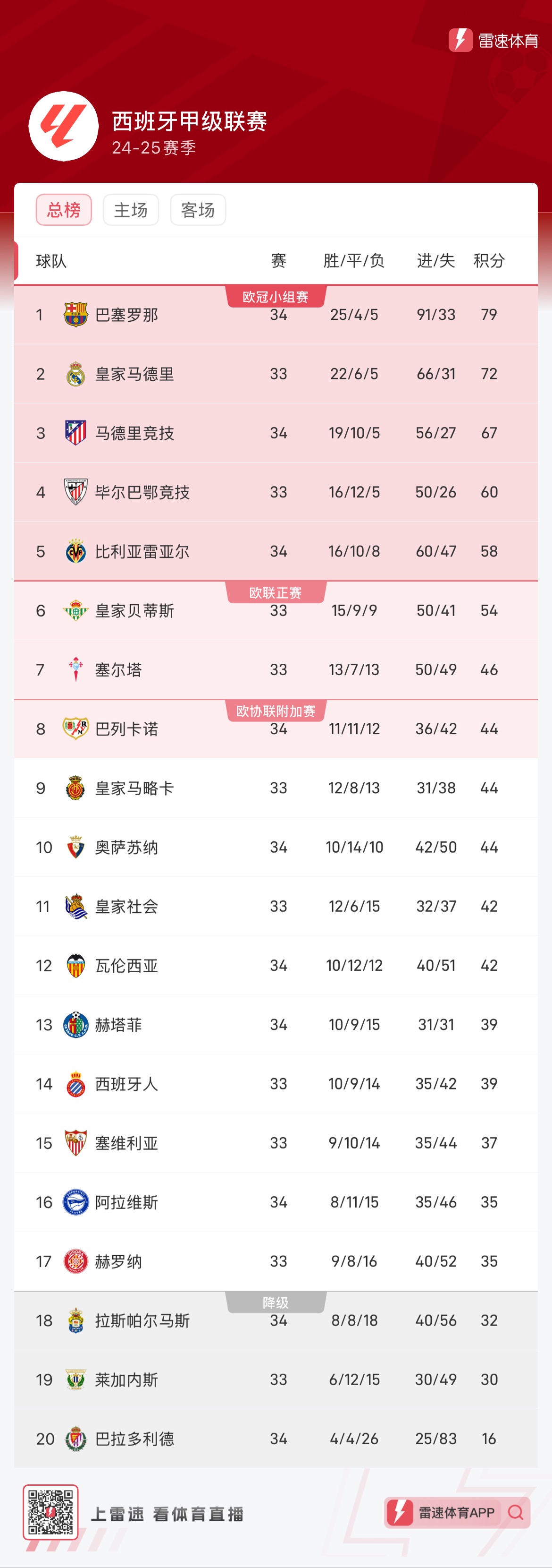 球队仍处于